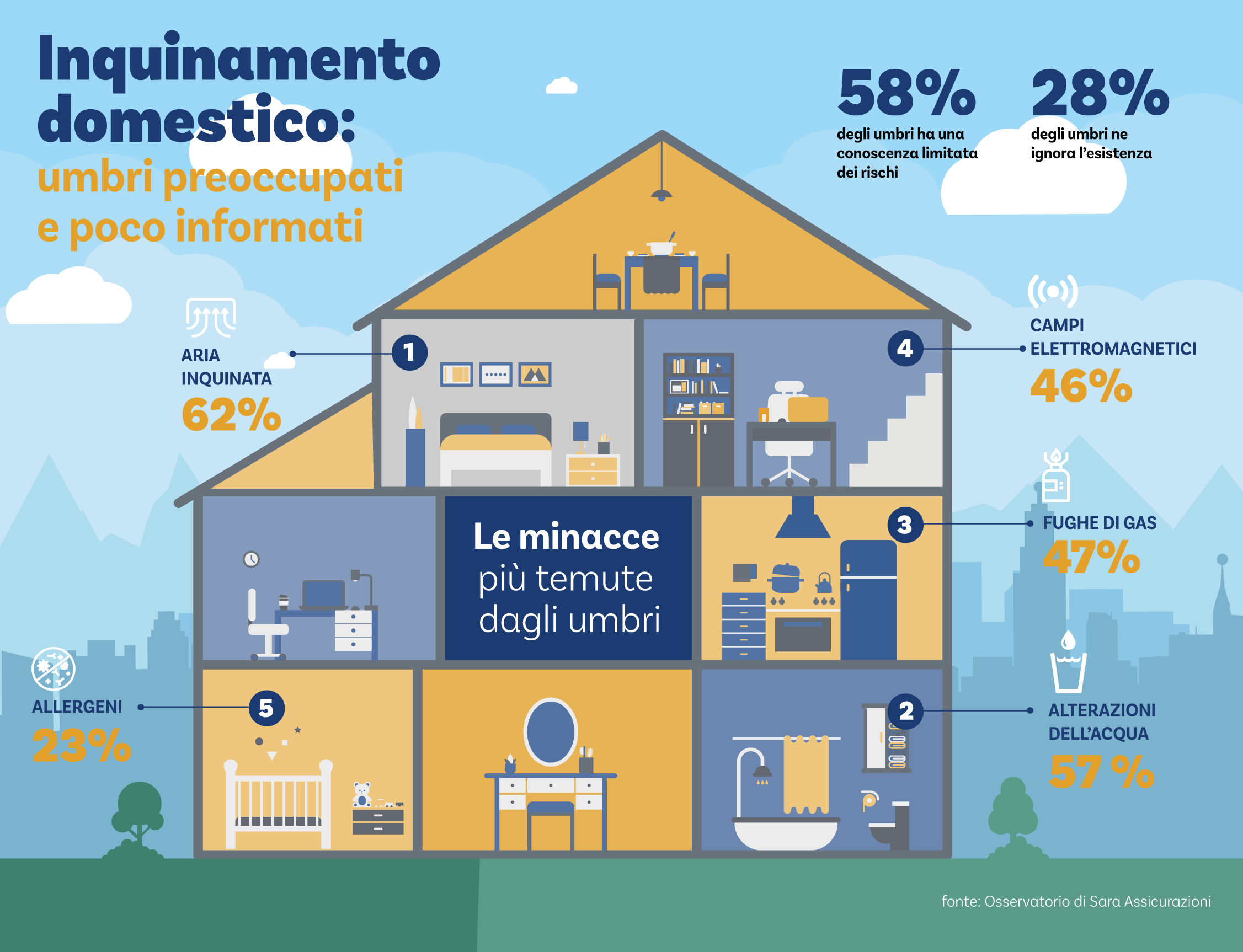 INQUINAMENTO DOMESTICO, UMBRI PREOCCUPATO E POCO INFORMATI.