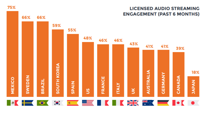 RADIO. IN ITALIA LA RADIO E’ ANCORA REGINA DEL TEMPO DI ASCOLTO MUSICALE: 44%.