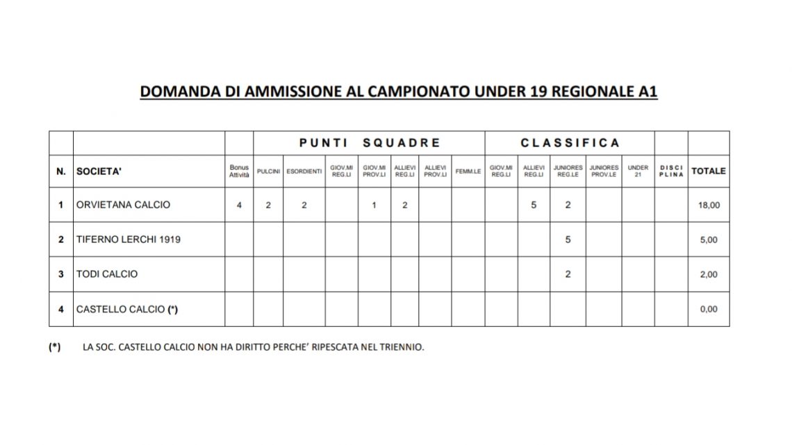 LA JUNIORES VEDE L’A1: È PRIMA NELLA CLASSIFICA DEI RIPESCAGGI