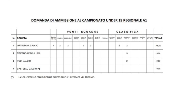 LA JUNIORES VEDE L’A1: È PRIMA NELLA CLASSIFICA DEI RIPESCAGGI