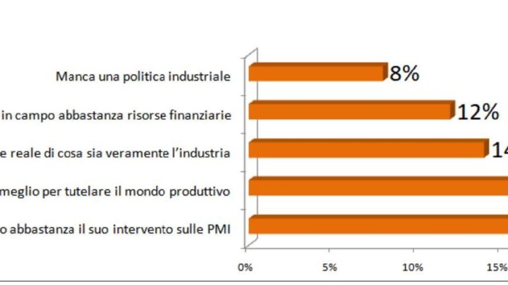PMI UMBRIA, FUTURO RESILIENTE ANCORA LONTANO