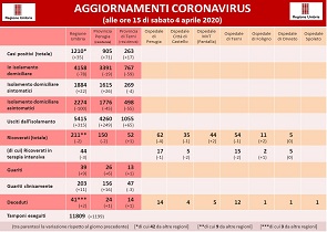 CORONAVIRUS: AGGIORNAMENTO ALLE ORE 15 DEL 4 APRILE