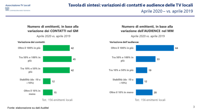 TV LOCALI. SORPRESA: 42 EMITTENTI SU 156 HANNO RADDOPPIATO L’AUDIENCE COL COVID-19
