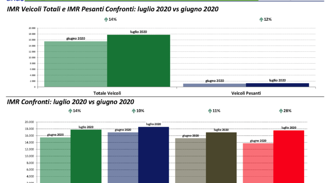 ANAS: A LUGLIO IL TRAFFICO CRESCE DEL +19% RISPETTO A GIUGNO