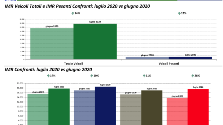 ANAS: A LUGLIO IL TRAFFICO CRESCE DEL +19% RISPETTO A GIUGNO