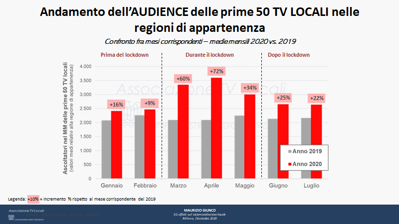 RILASCIO BANDA 700MHZ A RISCHIO, IL GRIDO DI ALLARME DELLE TV LOCALI