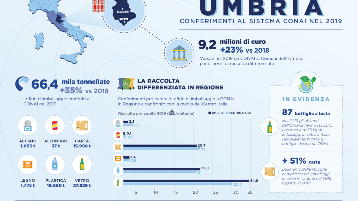 UMBRIA: CRESCE LA RACCOLTA DIFFERENZIATA DEGLI IMBALLAGGI