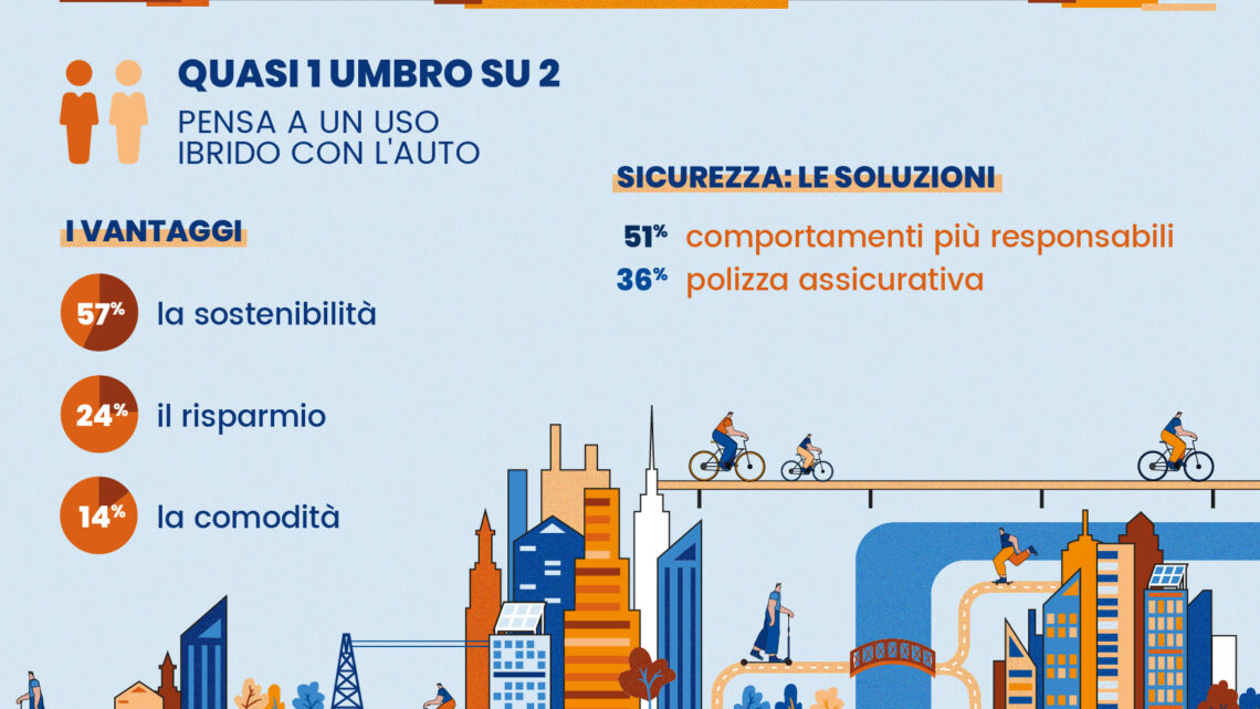MONOPATTINI E BICI (ELETTRICHE):  PER QUASI 1 UMBRO SU 2 IL FUTURO È L’USO “IBRIDO” CON L’AUTO