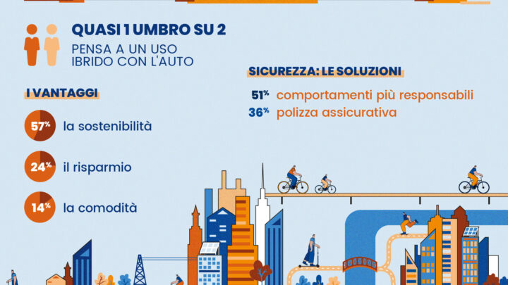 MONOPATTINI E BICI (ELETTRICHE):  PER QUASI 1 UMBRO SU 2 IL FUTURO È L’USO “IBRIDO” CON L’AUTO