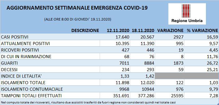 CORONAVIRUS: CURVA EPIDEMIOLOGICA VERSO L’APPIATTIMENTO, MA ANCORA NON C’È INVERSIONE