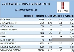 CORONAVIRUS: AGGIORNAMENTO SETTIMANALE DAL 30 OTTOBRE AL 6 NOVEMBRE