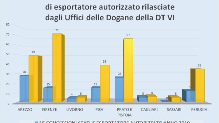 DT VI – TOSCANA, SARDEGNA E UMBRIA: QUASI TRIPLICATE NEL 2020 LE CONCESSIONI DELLO STATUS DI ESPORTATORE AUTORIZZATO
