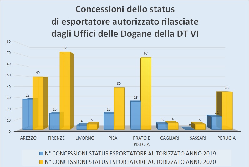 DT VI – TOSCANA, SARDEGNA E UMBRIA: QUASI TRIPLICATE NEL 2020 LE CONCESSIONI DELLO STATUS DI ESPORTATORE AUTORIZZATO