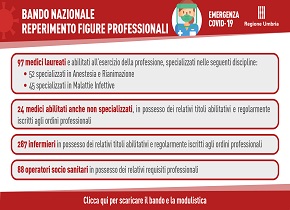 COVID, DIPARTIMENTO PROTEZIONE CIVILE AVVIA PROCEDURE PER RECLUTAMENTO 496 UNITÀ DI PROFESSIONISTI SANITARI A SUPPORTO REGIONE UMBRIA