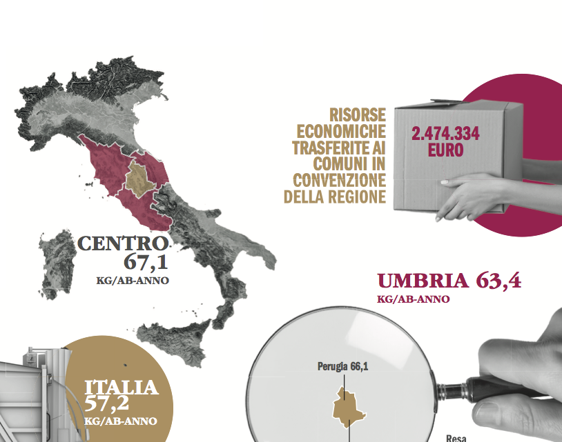 UMBRIA, CON LA PANDEMIA LA RACCOLTA DIFFERENZIATA DI CARTA E CARTONE DIMINUISCE DEL 4%