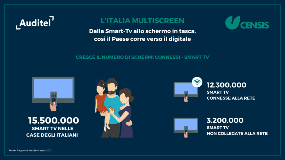 TV. 4° RAPPORTO AUDITEL-CENSIS: PER LA TELEVISIONE È SMART BOOM. LO SCENARIO DEGLI SCHERMI NELLE CASE CAMBIA IN PROFONDITÀ, CON SORPRESE