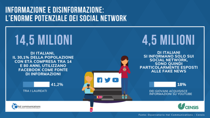INFORMAZIONE. 14,5 MLN DI ITALIANI UTILIZZANO FACEBOOK PER INFORMARSI. BEN 4,5 LO FANNO SOLO SUI SOCIAL. RAPPORTO CENSIS-ITAL COMMUNICATIONS