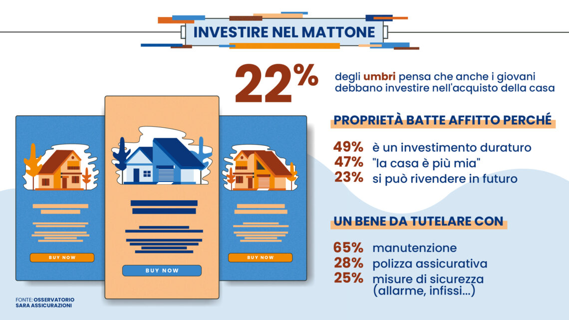 22% UMBRI: LA CASA? DI PROPRIETA’ ANCHE PER I GIOVANI