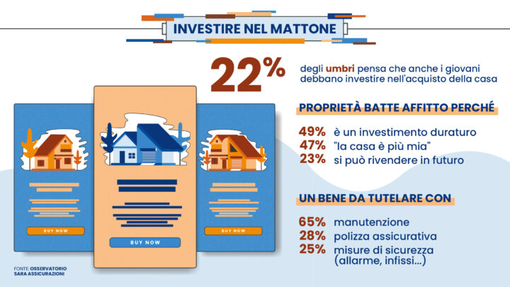 22% UMBRI: LA CASA? DI PROPRIETA’ ANCHE PER I GIOVANI