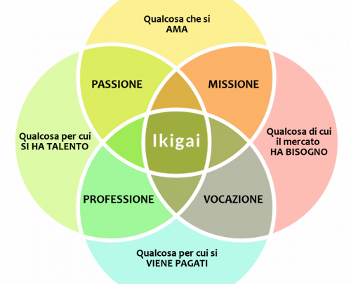 NASCE ‘IKIGAI’, IL PROGETTO CHE AIUTA L’IMPRENDITORE A TROVARE IL ‘VERO’ SCOPO DELL’IMPRESA 