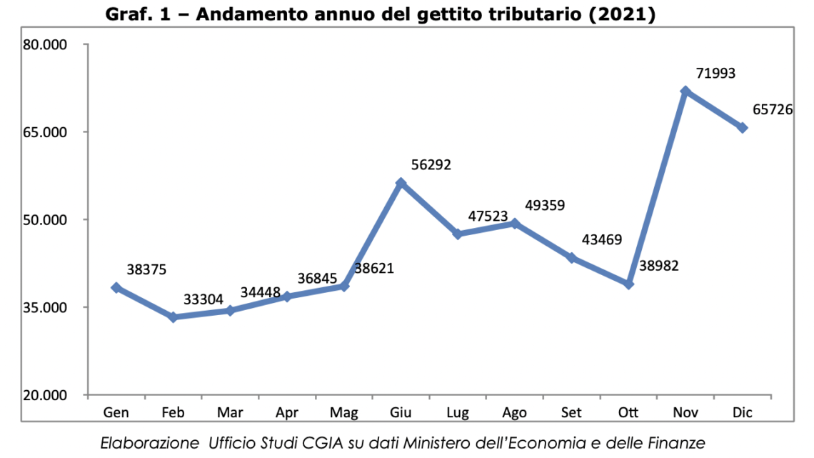 E’ IN ARRIVO L’INGORGO FISCALE DI NOVEMBRE: ALL’ERARIO 69 MILIARDI DI EURO