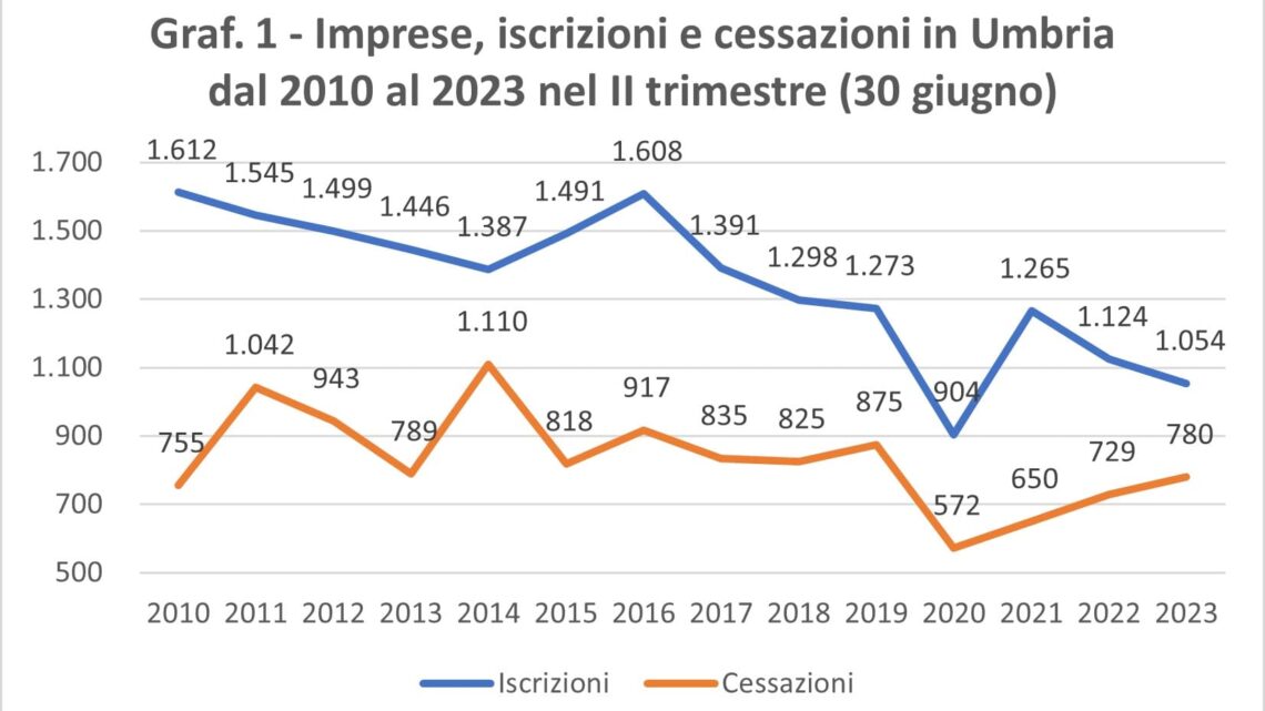 MOVIMPRESE II TRIMESTRE 2023, IL RALLENTAMENTO DELL’ECONOMIA SI FA SENTIRE IN ITALIA E ANCORA DI PIÙ IN UMBRIA