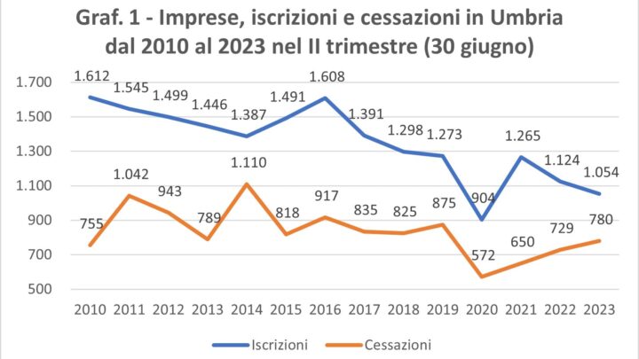 MOVIMPRESE II TRIMESTRE 2023, IL RALLENTAMENTO DELL’ECONOMIA SI FA SENTIRE IN ITALIA E ANCORA DI PIÙ IN UMBRIA