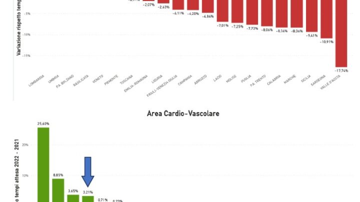 RAPPORTO AGENAS, UMBRIA FRA LE POCHISSIME REGIONI AD AVER RIDOTTO TEMPI ATTESA PER INTERVENTI CHIRURGICI NEL 2022; ASSESSORE COLETTO: IMPEGNO DI QUESTI MESI STA DANDO I SUOI FRUTTI E CONTINUA PER GARANTIRE ACCESSO EQUO E IN TEMPI ADEGUATI A PRESTAZIONI SANITARIE