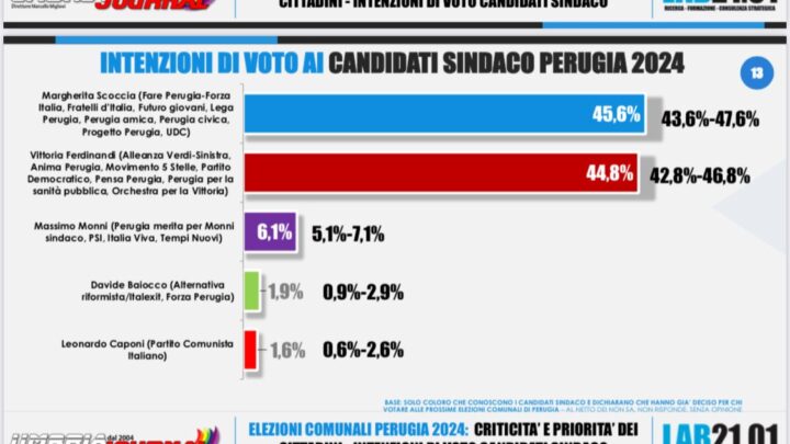 “PERUGIA MERITA SARÀ LA FORZA DETERMINANTE PER L’ELEZIONE DEL NUOVO SINDACO DI PERUGIA”