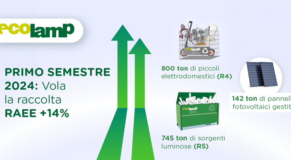 ECOLAMP DIFFONDE I DATI DI RACCOLTA DEL PRIMO SEMESTRE 2024: RACCOLTE 10 TONNELLATE DI LAMPADINE ESAUSTE IN UMBRIA