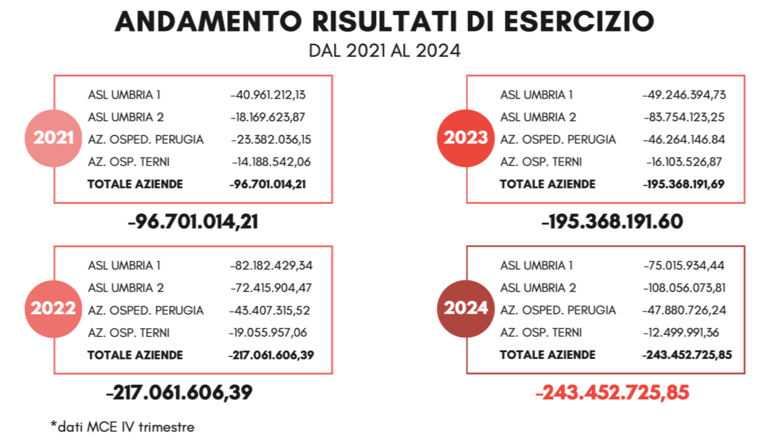 OPERAZIONE VERITÀ SUI CONTI IN SANITÀ: È DI OLTRE 243 MILIONI IL DEFICIT DELLE AZIENDE UMBRE
