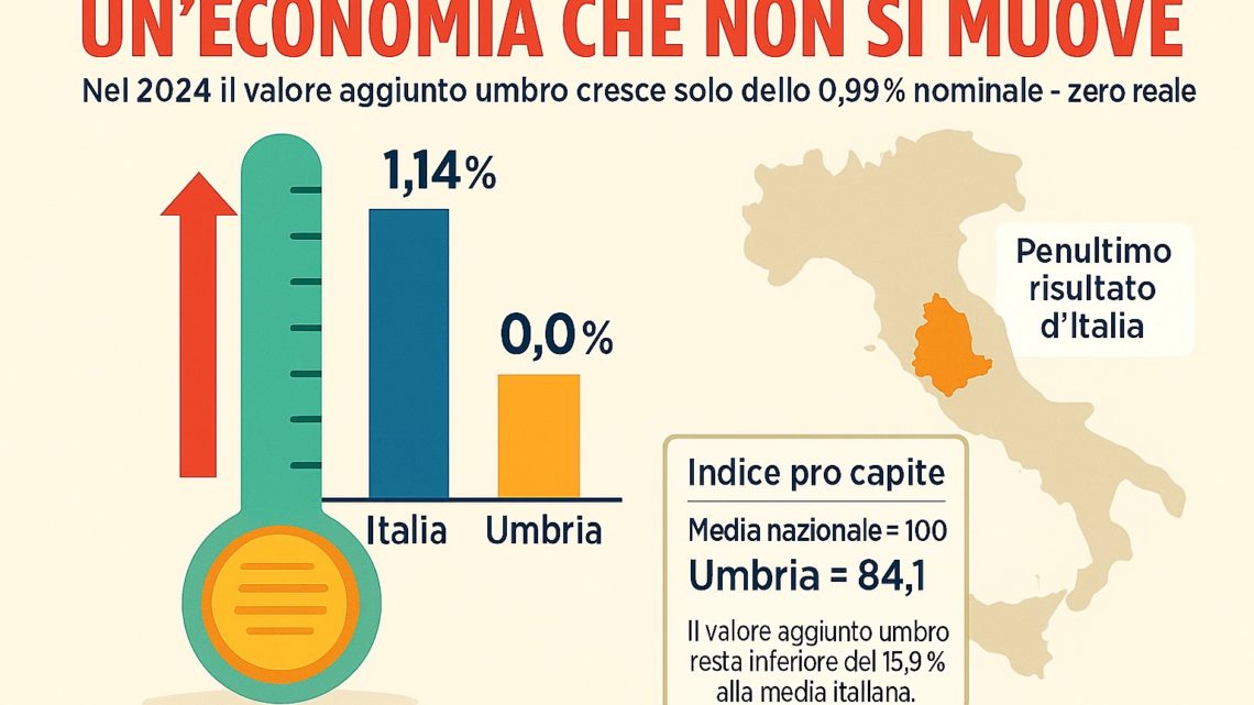 UMBRIA, L’ECONOMIA SI FERMA: IL VALORE AGGIUNTO RESTA AL PALO NEL 2024 LA REGIONE REGISTRA LA SECONDA PEGGIOR CRESCITA D’ITALIA DOPO QUELLA DELL’EMILIA-ROMAGNA